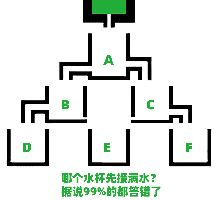 趣味测试|哪个水杯先接满水？99%的人都会答错！